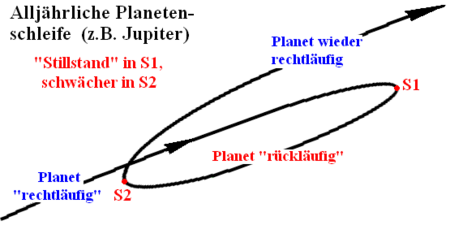 Planetenschleife